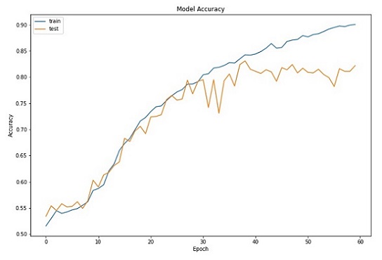 Model Accuracy Pyplot