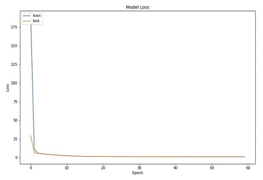 Model Loss Pyplot